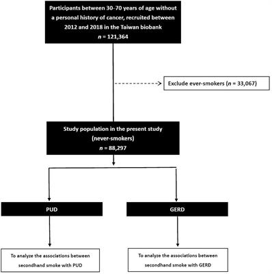 Secondhand smoke is associated with peptic ulcer disease and gastroesophageal reflux disease in non-smokers in a large Taiwanese population study